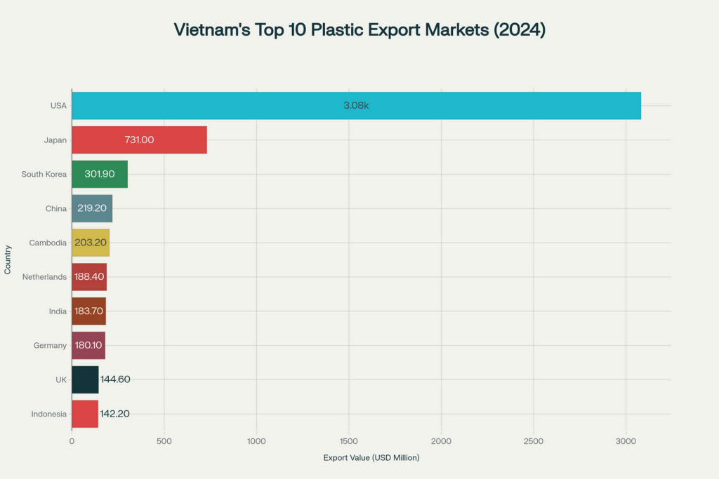 Top 10 thị trường xuất khẩu nhựa của Việt Nam